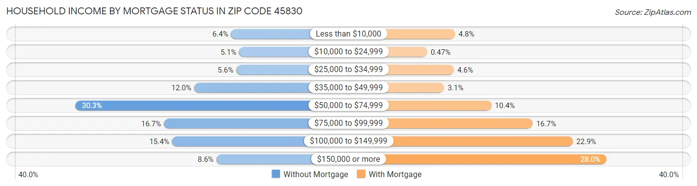 Household Income by Mortgage Status in Zip Code 45830