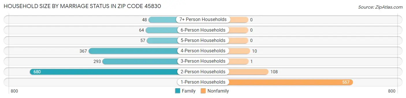 Household Size by Marriage Status in Zip Code 45830