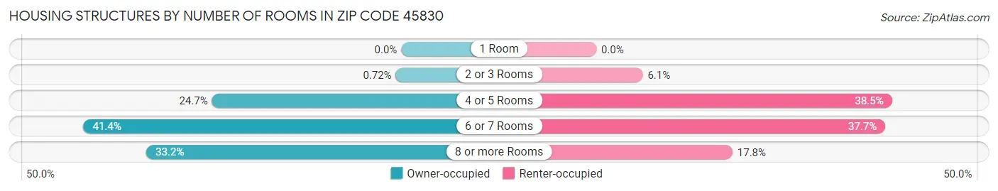 Housing Structures by Number of Rooms in Zip Code 45830