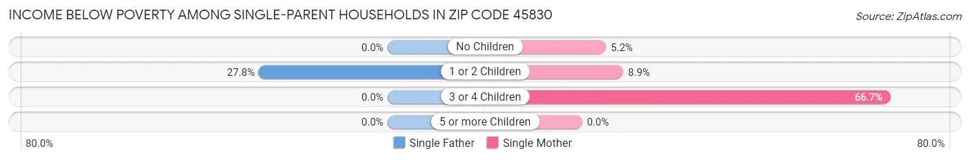 Income Below Poverty Among Single-Parent Households in Zip Code 45830