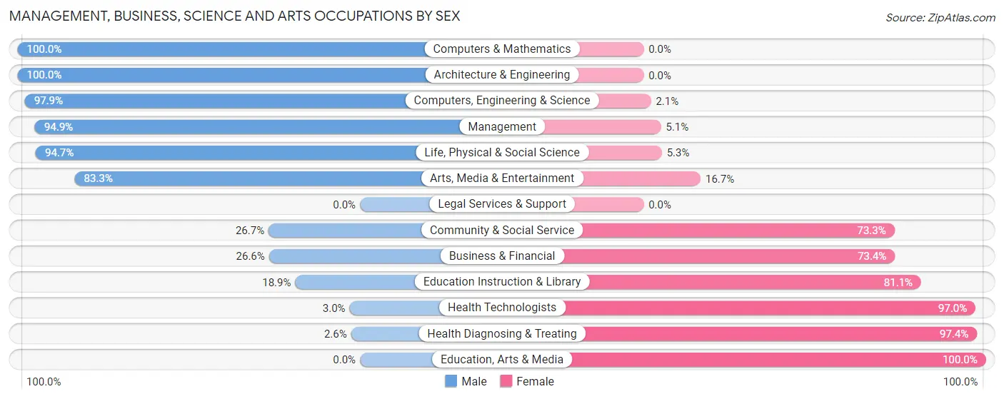 Management, Business, Science and Arts Occupations by Sex in Zip Code 45830