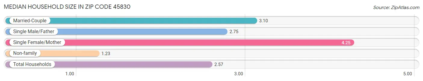 Median Household Size in Zip Code 45830