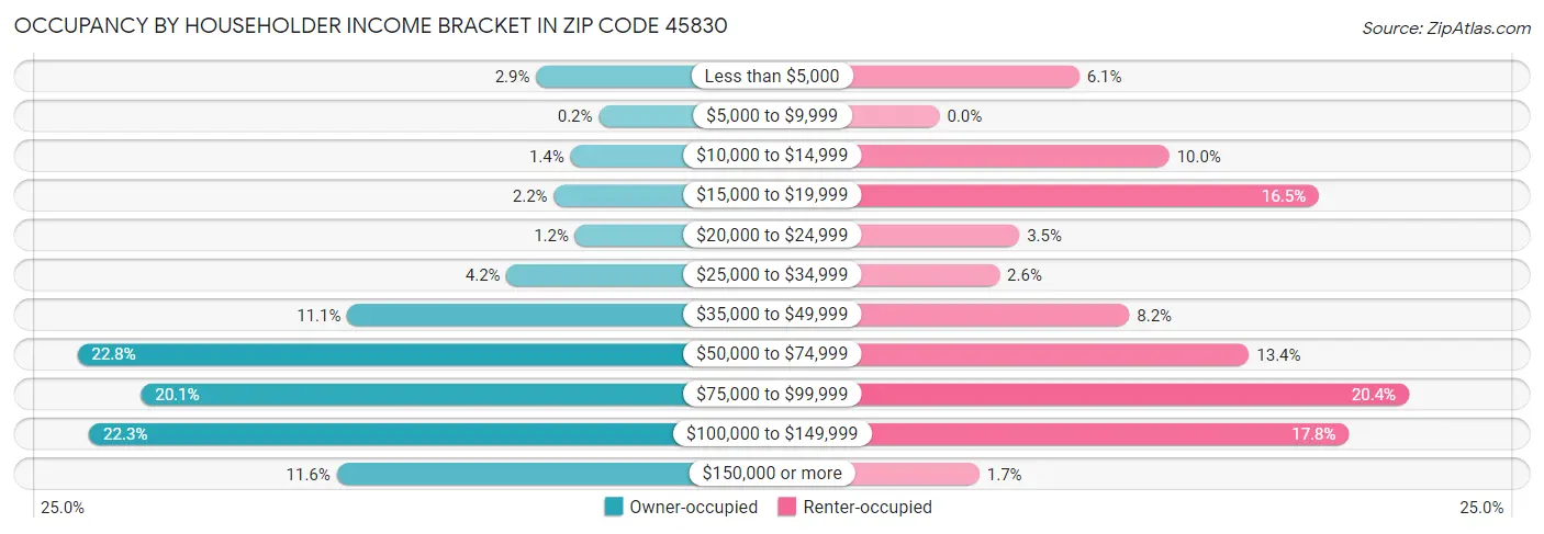 Occupancy by Householder Income Bracket in Zip Code 45830