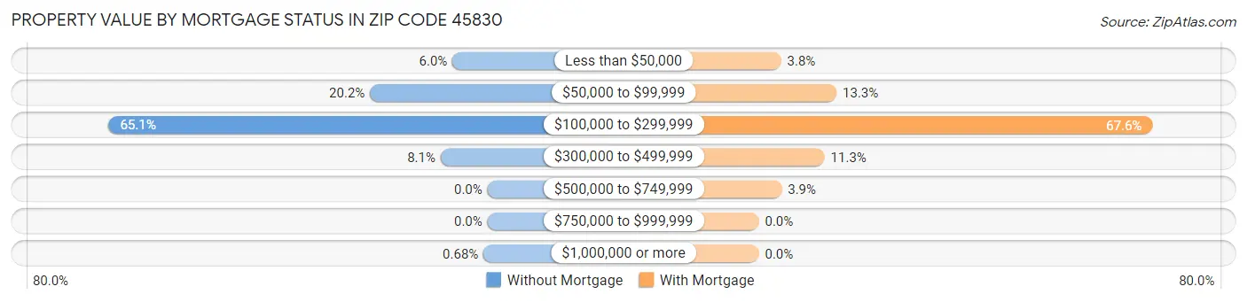 Property Value by Mortgage Status in Zip Code 45830