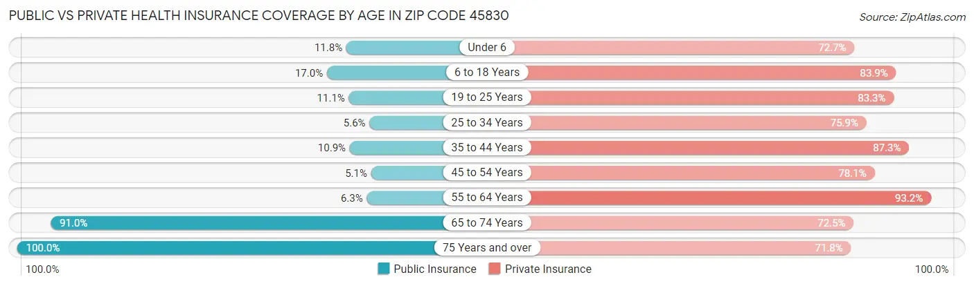 Public vs Private Health Insurance Coverage by Age in Zip Code 45830