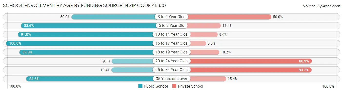 School Enrollment by Age by Funding Source in Zip Code 45830