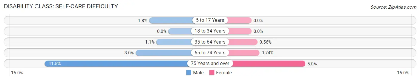 Disability in Zip Code 45830: <span>Self-Care Difficulty</span>