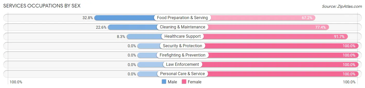 Services Occupations by Sex in Zip Code 45830