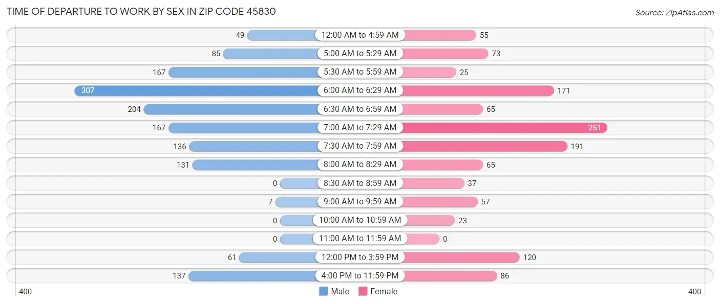 Time of Departure to Work by Sex in Zip Code 45830