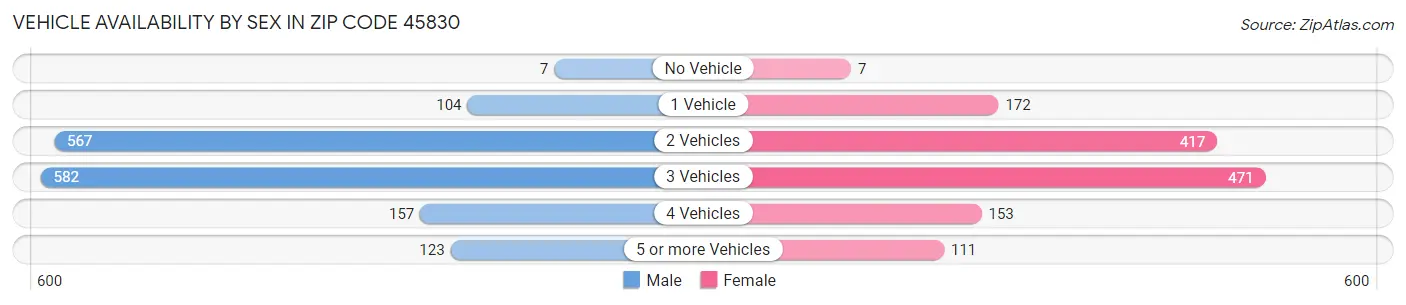 Vehicle Availability by Sex in Zip Code 45830