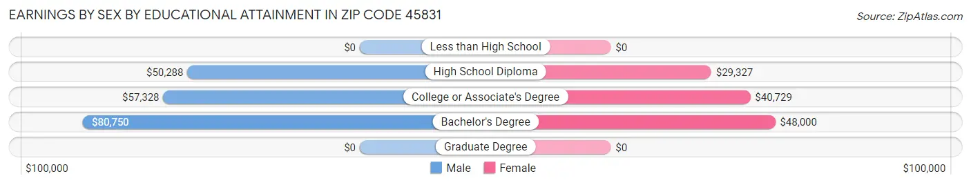 Earnings by Sex by Educational Attainment in Zip Code 45831