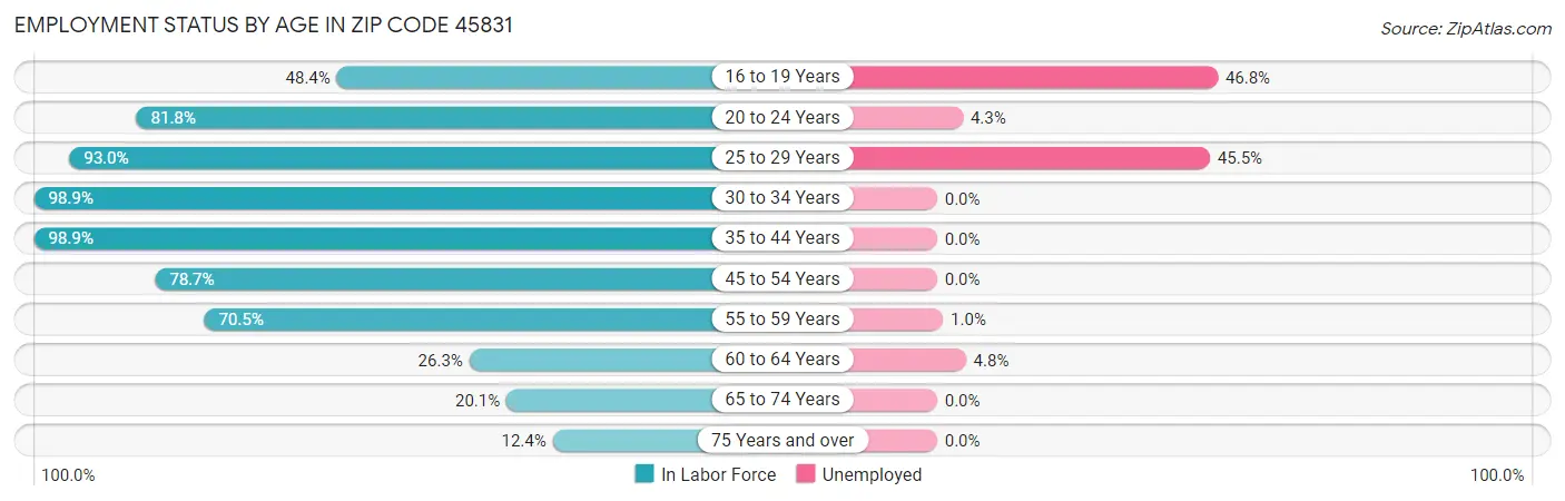 Employment Status by Age in Zip Code 45831