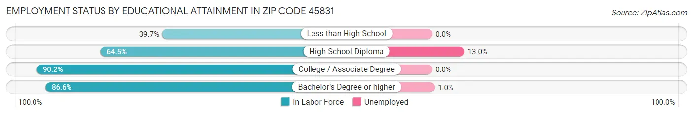 Employment Status by Educational Attainment in Zip Code 45831