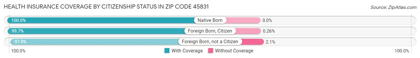Health Insurance Coverage by Citizenship Status in Zip Code 45831