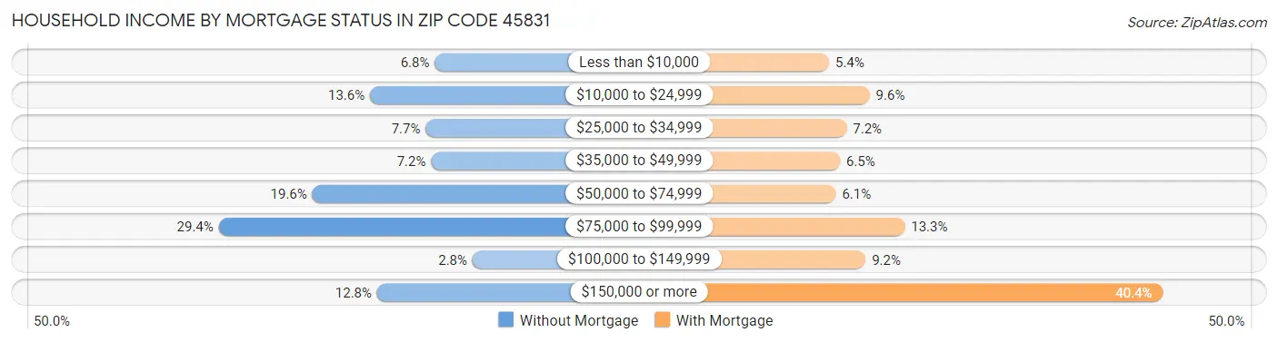 Household Income by Mortgage Status in Zip Code 45831