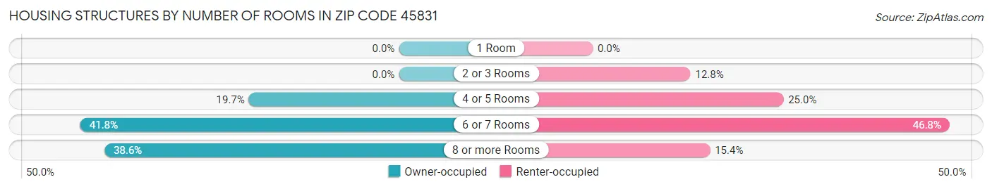 Housing Structures by Number of Rooms in Zip Code 45831