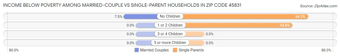 Income Below Poverty Among Married-Couple vs Single-Parent Households in Zip Code 45831