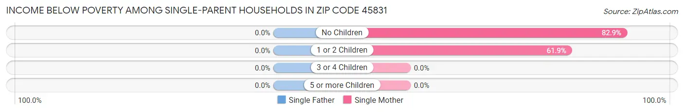 Income Below Poverty Among Single-Parent Households in Zip Code 45831