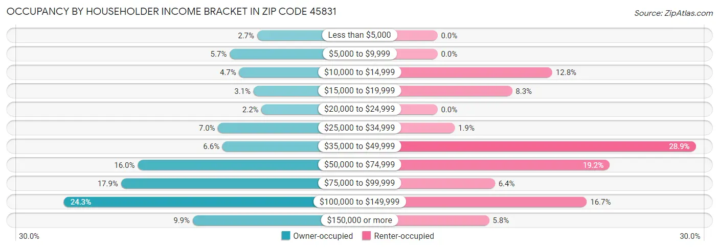 Occupancy by Householder Income Bracket in Zip Code 45831