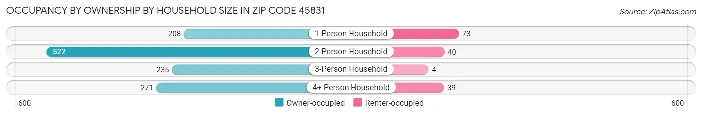 Occupancy by Ownership by Household Size in Zip Code 45831