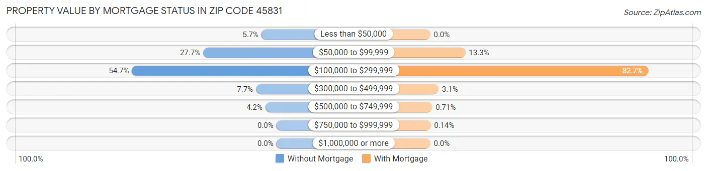 Property Value by Mortgage Status in Zip Code 45831