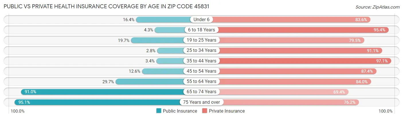Public vs Private Health Insurance Coverage by Age in Zip Code 45831