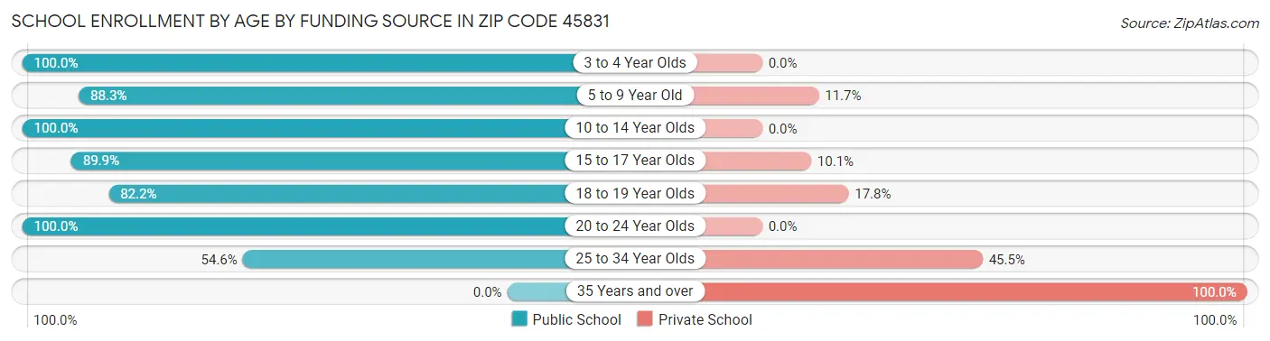 School Enrollment by Age by Funding Source in Zip Code 45831