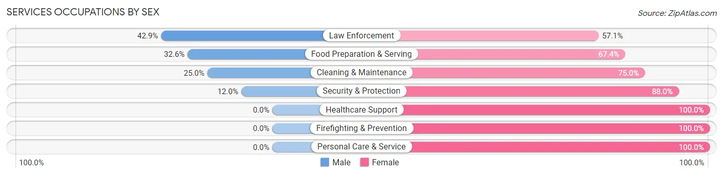 Services Occupations by Sex in Zip Code 45831