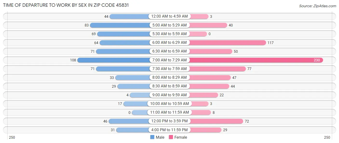 Time of Departure to Work by Sex in Zip Code 45831