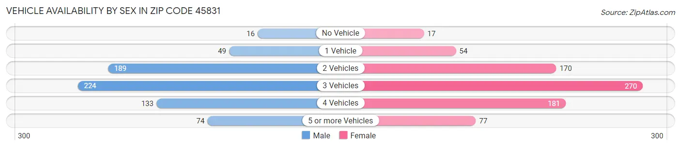 Vehicle Availability by Sex in Zip Code 45831