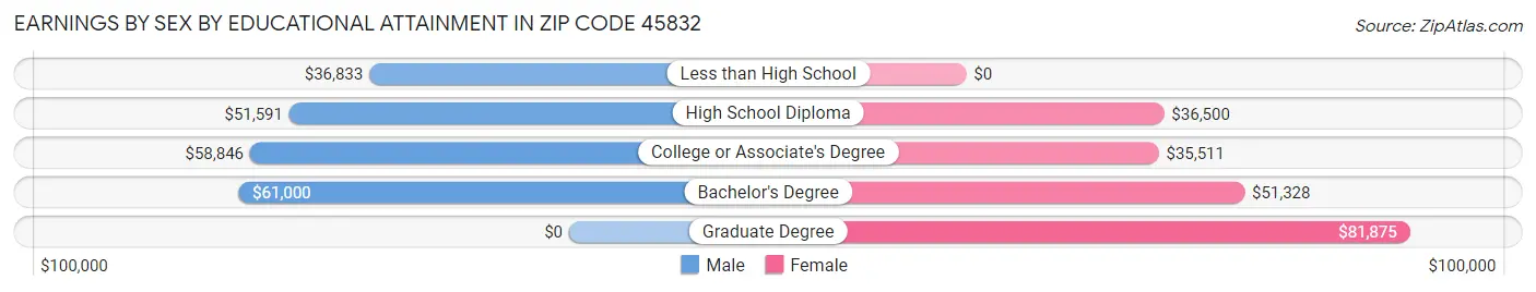 Earnings by Sex by Educational Attainment in Zip Code 45832