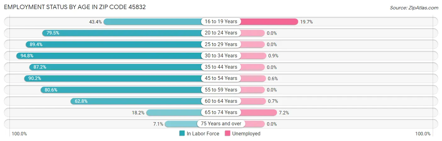 Employment Status by Age in Zip Code 45832