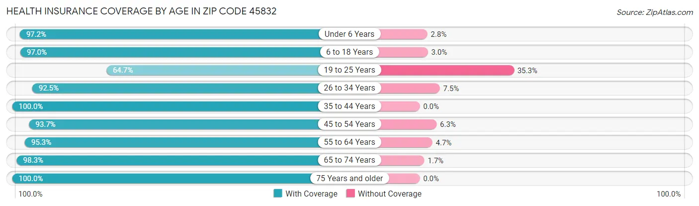 Health Insurance Coverage by Age in Zip Code 45832