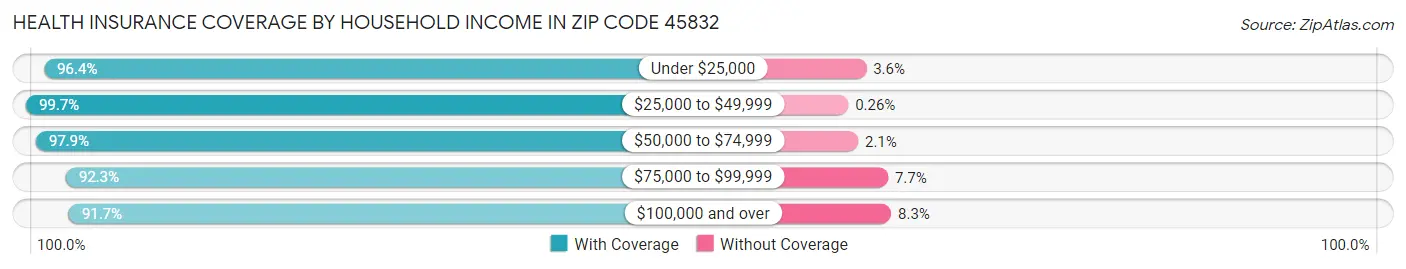 Health Insurance Coverage by Household Income in Zip Code 45832