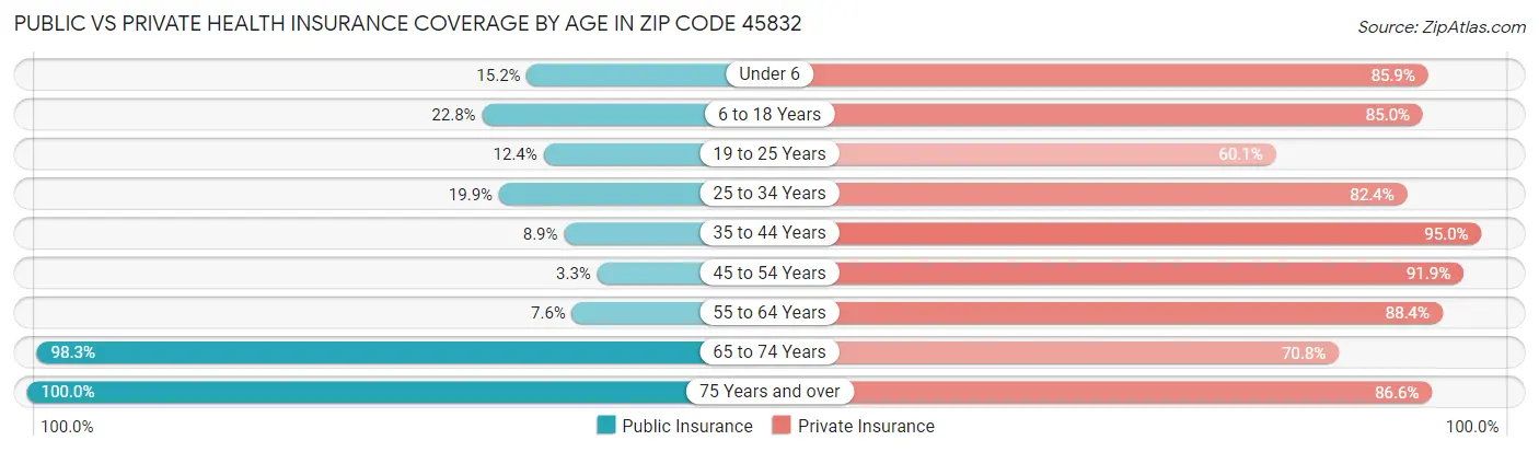 Public vs Private Health Insurance Coverage by Age in Zip Code 45832