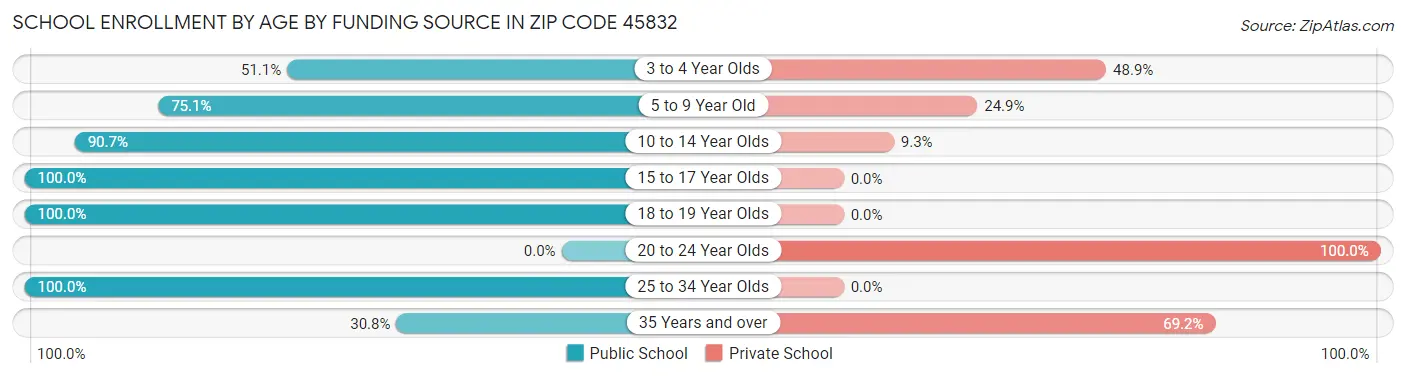 School Enrollment by Age by Funding Source in Zip Code 45832