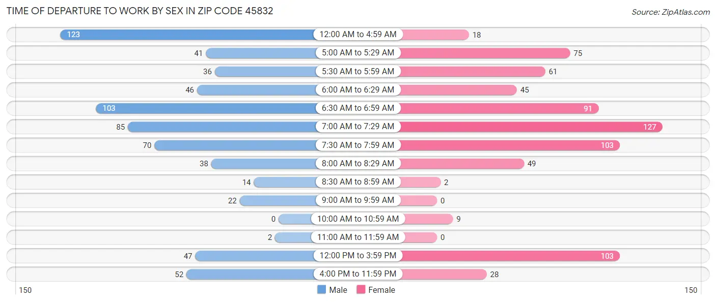 Time of Departure to Work by Sex in Zip Code 45832