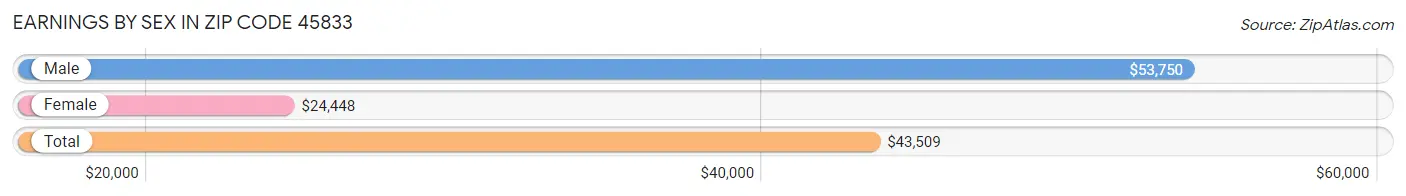 Earnings by Sex in Zip Code 45833