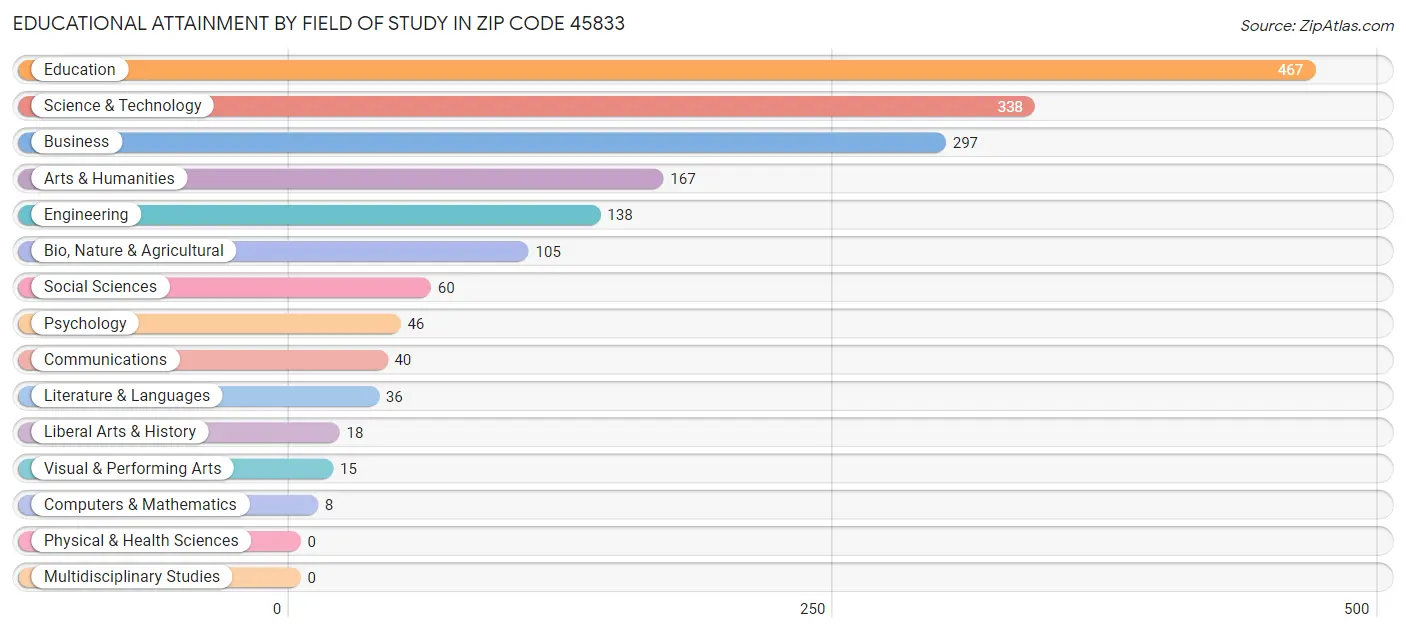 Educational Attainment by Field of Study in Zip Code 45833