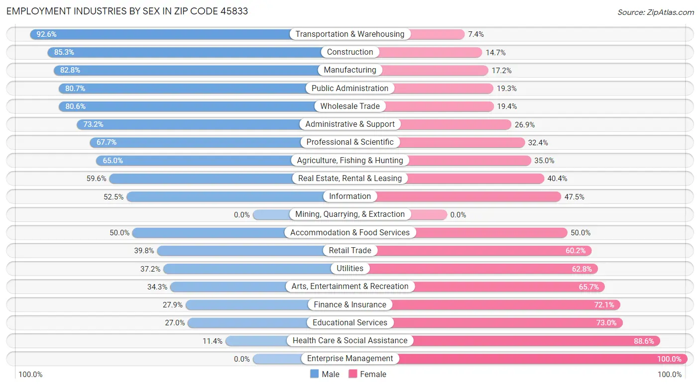 Employment Industries by Sex in Zip Code 45833