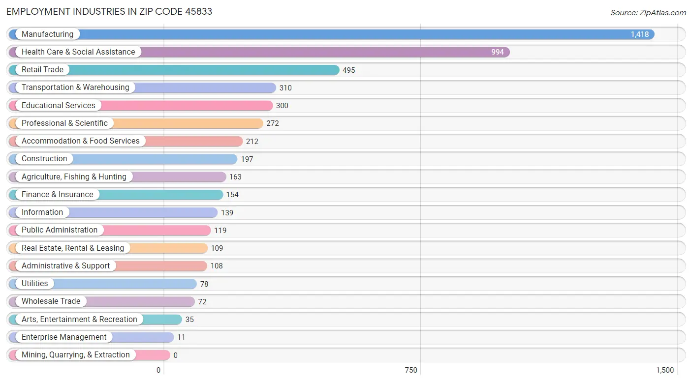 Employment Industries in Zip Code 45833