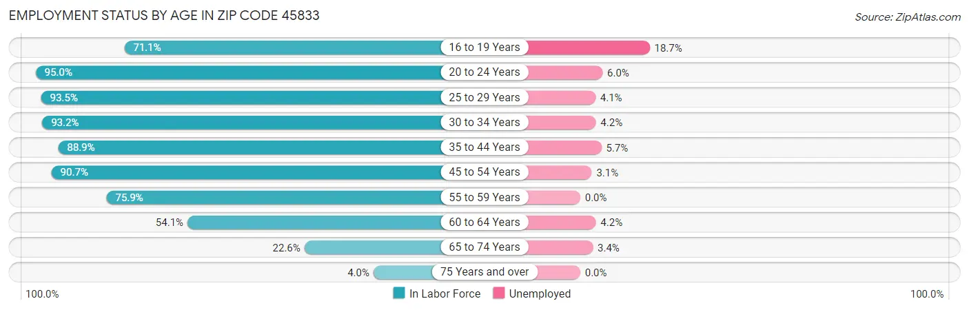 Employment Status by Age in Zip Code 45833