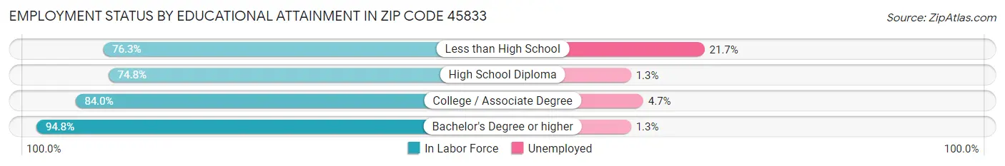 Employment Status by Educational Attainment in Zip Code 45833