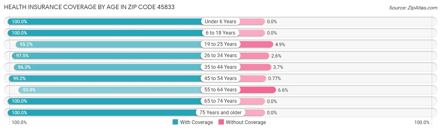 Health Insurance Coverage by Age in Zip Code 45833