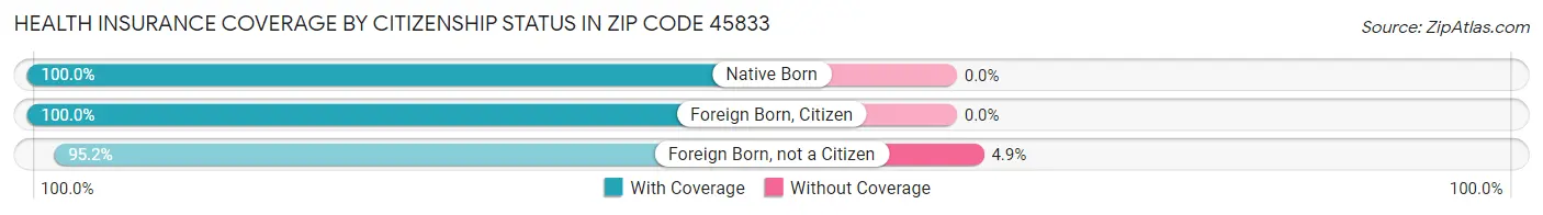 Health Insurance Coverage by Citizenship Status in Zip Code 45833