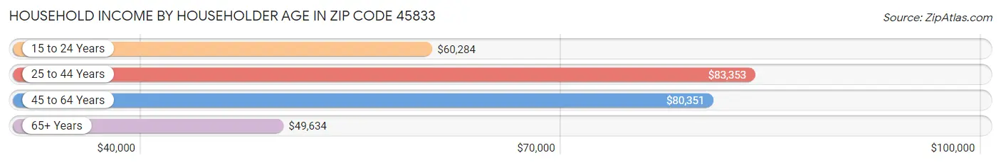 Household Income by Householder Age in Zip Code 45833