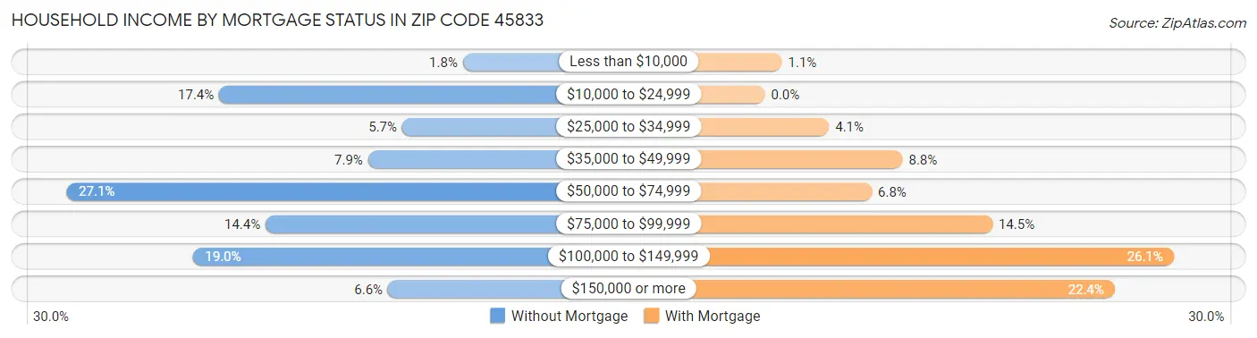 Household Income by Mortgage Status in Zip Code 45833