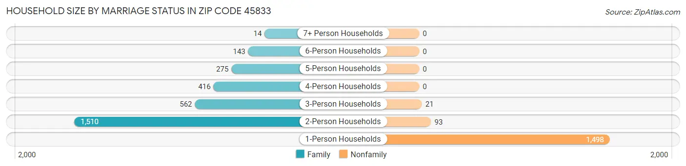 Household Size by Marriage Status in Zip Code 45833