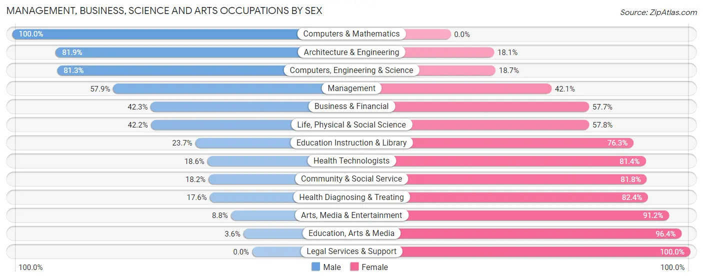 Management, Business, Science and Arts Occupations by Sex in Zip Code 45833