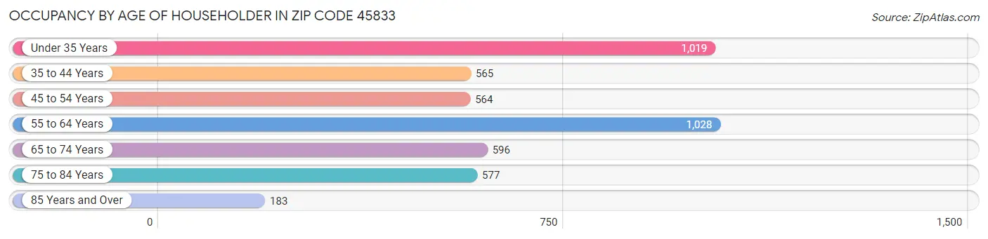 Occupancy by Age of Householder in Zip Code 45833